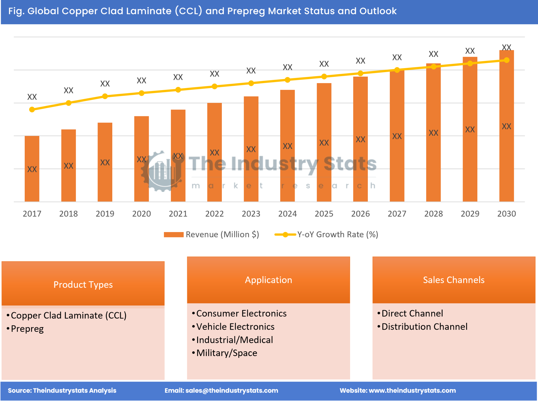 Copper Clad Laminate (CCL) and Prepreg Status & Outlook